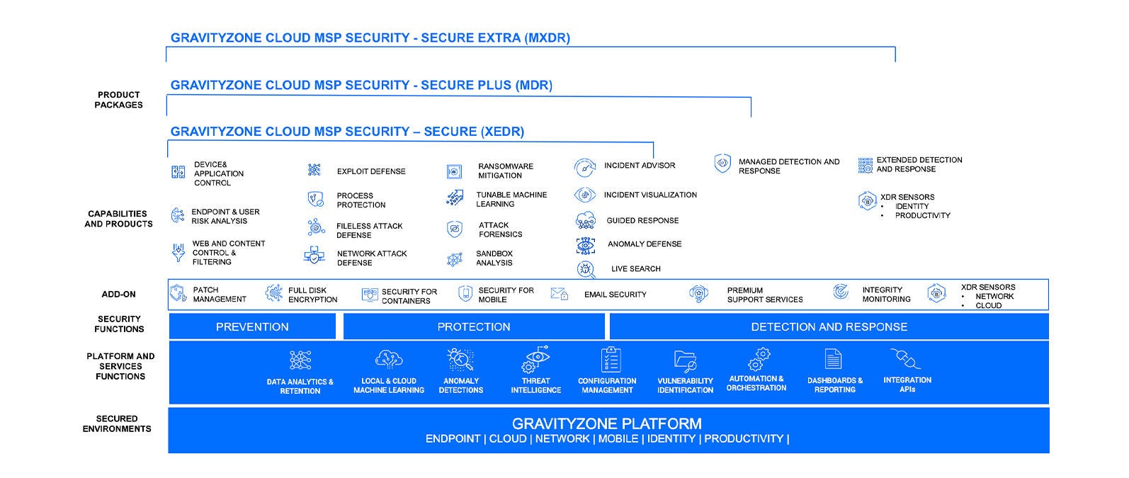 GravityZone MSP-säkerhetsöversikt